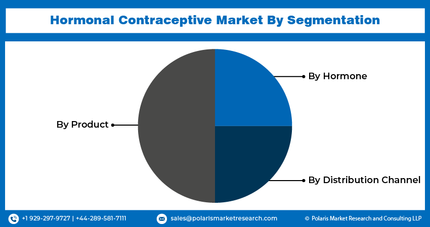 Hormonal Contraceptive Market Segment